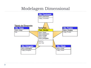 Modelagem Dimensional
 