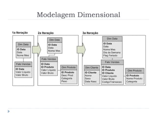 Modelagem Dimensional
 