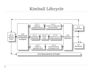 Kimball Lifecycle
 