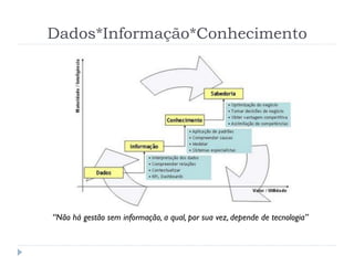 Dados*Informação*Conhecimento
“Não há gestão sem informação, a qual, por sua vez, depende de tecnologia”
 