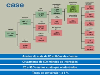 666
Análise de mais de 80 milhões de clientes
Cruzamento de 500 milhões de interações
20 a 50 % menos custo que o televendas
Taxas de conversão 1 a 5 %
 