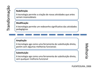 Redefinição
A tecnologia permite a criação de novas atividades que antes
seriam inconcebíveis
Modificação
A tecnologia permite um redesenho significativo das atividades
pedagógicas
Ampliação
A tecnologia age como uma ferramenta de substituição direta,
porém com algumas melhorias funcionais
Substituição
A tecnologia age como uma ferramenta de substituição direta,
sem qualquer melhoria funcional
Melhoria
Transformação
PUENTEDURA, 2008
 