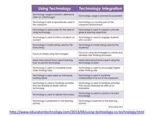 http://www.educatorstechnology.com/2013/04/using-technology-vs-technology.html
 
