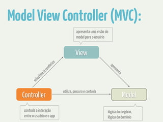 Model View Controller (MVC): 
apresenta uma visão do 
model para o usuário 
View 
apresenta 
seleciona & renderiza 
utiliza, procura e controla 
Controller Model 
lógica do negócio, 
lógica do domínio 
controla a interação 
entre o usuário e o app 
 