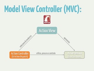 Model View Controller (MVC): 
Action View 
apresenta 
seleciona & renderiza 
Action Controller utiliza, procura e controla 
Active Record 
(& Action Dispatch) (& Active Model) 
 