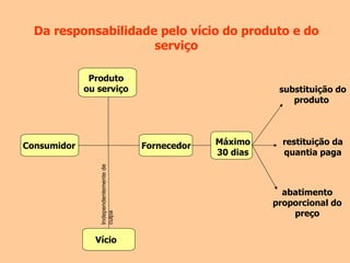Da responsabilidade pelo vício do produto e do serviço Consumidor Independentemente de culpa Vício Produto ou serviço Fornecedor substituição do produto  restituição da quantia paga abatimento proporcional do preço Máximo 30 dias 