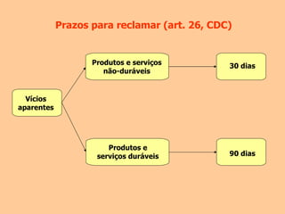 Prazos para reclamar (art. 26, CDC) Vícios aparentes 30 dias 90 dias Produtos e serviços não-duráveis Produtos e serviços duráveis 