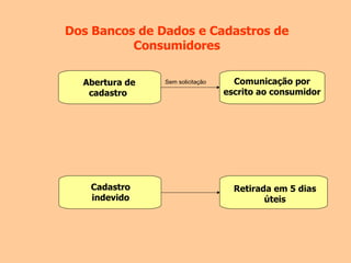 Dos Bancos de Dados e Cadastros de Consumidores Comunicação por escrito ao consumidor Retirada em 5 dias úteis Abertura de cadastro  Cadastro indevido Sem solicitação 