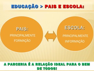 EDUCAÇÃO >EDUCAÇÃO > PAIS E ESCOLA:PAIS E ESCOLA:
A PARCERIA É A RELAÇÃO IDEAL PARA O BEMA PARCERIA É A RELAÇÃO IDEAL PARA O BEM
DE TODOS!DE TODOS!
PAIS:PAIS:
PRINCIPALMENTE
FORMAÇÃO
ESCOLA:ESCOLA:
PRINCIPALMENTE
INFORMAÇÃO
 