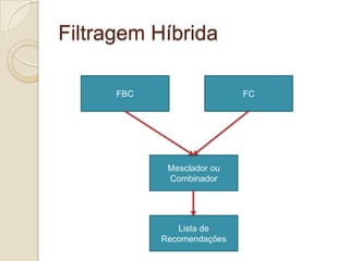 Filtragem Híbrida

      FBC                   FC




             Mesclador ou
             Combinador




               Lista de
            Recomendações
 