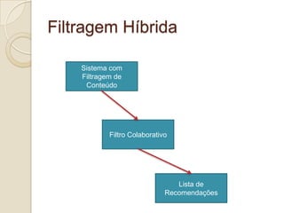 Filtragem Híbrida

    Sistema com
    Filtragem de
     Conteúdo




            Filtro Colaborativo




                                 Lista de
                              Recomendações
 
