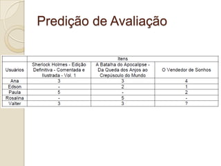 Predição de Avaliação
 