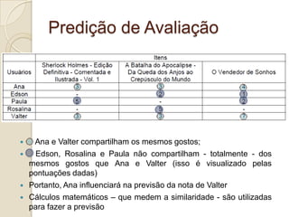 Predição de Avaliação




    Ana e Valter compartilham os mesmos gostos;
    Edson, Rosalina e Paula não compartilham - totalmente - dos
    mesmos gostos que Ana e Valter (isso é visualizado pelas
    pontuações dadas)
   Portanto, Ana influenciará na previsão da nota de Valter
   Cálculos matemáticos – que medem a similaridade - são utilizadas
    para fazer a previsão
 