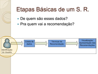 Etapas Básicas de um S. R.
 De quem são esses dados?
 Pra quem vai a recomendação?
 