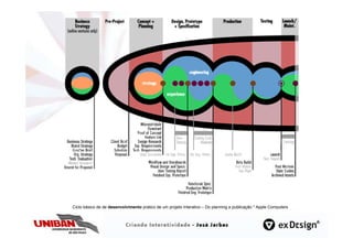 Ciclo básico de de desenvolvimento pratico de um projeto Interativo – Do planning a publicação * Apple Computers
 