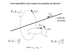 Interdependância dos campos nas equações de Maxwell
⃗∇
vácuo ε0
,µ0
,c
 