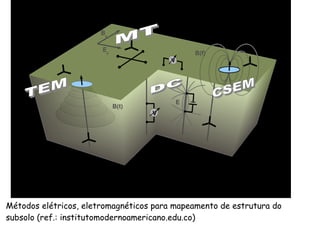 Métodos elétricos, eletromagnéticos para mapeamento de estrutura do
subsolo (ref.: institutomodernoamericano.edu.co)
 