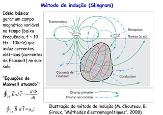 Método de indução (Slingram)
Ideia básica:
gerar um campo
magnético variável
no tempo (baixa
frequência, f ~ 10
Hz - 10kHz) que
induz correntes
elétricas (correntes
de Foucault) no sub-
solo.
“Equações de
Maxwell atuando”:
∮∂S
⃗E⋅d ⃗l =
d Φ
dt
∮∂S
⃗B⋅d ⃗l =µ0 i
Ilustração do método de indução (M. Chouteau, B.
Giroux, “Méthodes électromagnétiques”, 2008)
 