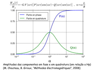 Amplitudes das componentes em fase e em quadratura (em relação a Hp)
(M. Chouteau, B. Giroux, “Méthodes électromagnétiques”, 2008)
Q(α)
P(α)
H s0(t)
H p
= G F (ω τ)[P(ω τ)cos(ωt) Q(ω τ)sen(ωt)] , α=ω
L
R
 