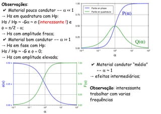 Observações:
✔ Material pouco condutor α << 1
→ Hs em quadratura com Hp:
Hs / Hp ~ -Gα ~ σ (interessante !) e
φ ≈ π/2 - α;
→ Hs com amplitude fraca;
✔ Material bom condutor α >> 1
→ Hs em fase com Hp:
Hs / Hp ~ -G e φ ≈ 0;
→ Hs com amplitude elevada;
P(α)
Q(α)
✔ Material condutor “médio”
α ~ 1
→ efeitos intermediários;
Observação: interessante
trabalhar com varias
frequências
 