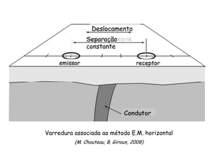 Varredura associada ao método E.M. horizontal
(M. Chouteau, B. Giroux, 2008)
 