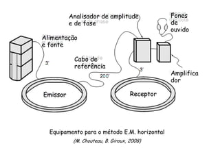 Equipamento para o método E.M. horizontal
(M. Chouteau, B. Giroux, 2008)
 