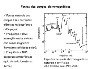 Fontes dos campos eletromagnéticos
Fontes naturais dos
campos E.M.: correntes
elétricas na ionosfera e
relâmpagos;
Frequência < 1HZ:
interação ventos solares
com campo magnético
Terrestre (atividade solar);
Frequência > 1HZ:
descargas atmosféricas
(guia de onda ionosfera-
Terra)
Espectro de sinais eletromagnéticos
naturais e artificiais
(M.B. De Pádua, tese, INPE, 2005)
 