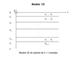 Modelo 1D do subsolo de n + 1 camadas
0
z1
z2
zm
zn-1
zn
z
x
Modelo 1D
 