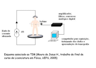 Esquema associado ao TIM (Moura de Jesus H., trabalho de final de
curso de Licenciatura em Física, UEFS, 2005)
 