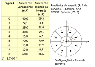 regiões Correntes
verdadeiras
(mA)
Correntes
oriunda da
inversão
(mA)
0 40,0 55,3
1 5,0 4,4
2 25,0 22,8
3 30,0 29,1
4 10,0 6,2
5 70,0 70,9
6 15,0 10,9
7 10,0 8,9
8 60,0 56,6
C = 8,7×10-3
y
x
1
23
4
5
6 7
8
b1
R
η
0
α1
Resultados da inversão (R. P. de
Carvalho, T. Lemaire, XXX
EFNNE, Salvador, 2012)
Configuração das linhas de
corrente
 