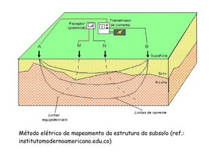 Método elétrico de mapeamento da estrutura do subsolo (ref.:
institutomodernoamericano.edu.co)
 