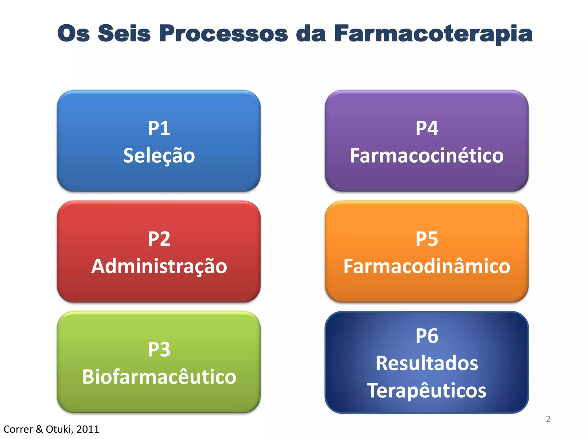 Farmacoterapia baseada em evidências: Uma abordagem sobre os processos ...