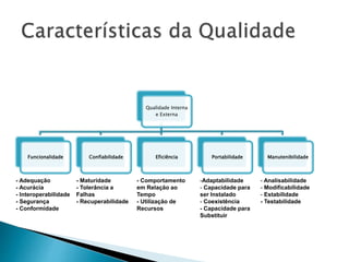 Qualidade Interna
e Externa
Funcionalidade Confiabilidade Eficiência Portabilidade Manutenibilidade
- Adequação
- Acurácia
- Interoperabilidade
- Segurança
- Conformidade
- Maturidade
- Tolerância a
Falhas
- Recuperabilidade
- Comportamento
em Relação ao
Tempo
- Utilização de
Recursos
-Adaptabilidade
- Capacidade para
ser Instalado
- Coexistência
- Capacidade para
Substituir
- Analisabilidade
- Modificabilidade
- Estabilidade
- Testabilidade
 