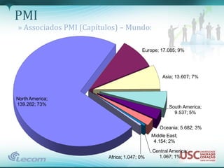 PMI
» Associados PMI (Capítulos) – Mundo:

                                        Europe; 17.085; 9%




                                                  Asia; 13.607; 7%



North America;
139.282; 73%
                                                     South America;
                                                       9.537; 5%


                                                Oceania; 5.682; 3%
                                             Middle East;
                                              4.154; 2%

                                             Central America;
                         Africa; 1.047; 0%     1.067; 1%
 