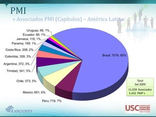PMI
      » Associados PMI (Capítulos) – América Latina:
              Uruguay; 66; 1%
           Ecuador; 86; 1%
        Jamaica; 118; 1%
     Panama; 169; 1%

 Costa Rica; 208; 2%

Colombia; 328; 3%                         Brazil; 7079; 65%

Argentina; 372; 3%

  Trinidad; 541; 5%


        Chile; 573; 5%                                              Total
                                                                  Set 2009
                                                              11.039 Associados
             Mexico; 691; 6%                                  5.432 PMP´s

                         Peru; 719; 7%
 