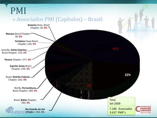 PMI
           » Associados PMI (Capítulos) – Brasil:
                             Goiania,Goias, Brazil
                               Chapter; 26; 0%

    Manaus Brazil Chapter;
           30; 0%
             Fortaleza Ceara Brazil
               Chapter; 126; 2%                                         Sao Paulo, Brazil
Joinville, Santa Catarina,                                             Chapter; 2980; 42%
 Brazil Chapter; 170; 2%

   Parana Chapter; 177; 3%

        Espirito Santo Brazil
         Chapter; 229; 3%
                                                                               Rio de Janeiro, Brazil
                                                                              Chapter; 1614; 22%
    Brasil, Distrito Federal
      Chapter; 262; 4%
                                                     Minas Gerais, Brazil
                                                     Chapter; 718; 10%
            Recife, Pernambuco
           Brazil Chapter; 269; 4%


            Brazil, Bahia Chapter;                                                 Total
                    292; 4%                                                        Set 2009
                        Rio Grande do Sul                                          7.186 Associados
                         Chapter; 293; 4%                                          3.637 PMP´s
 