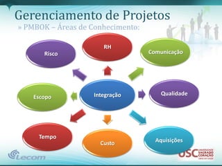 Gerenciamento de Projetos
» PMBOK – Áreas de Conhecimento:

                      RH
       Risco                       Comunicação




                   Integração          Qualidade
    Escopo




     Tempo
                     Custo           Aquisições
 