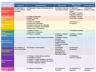 Grupos de Processos de Gerenciamento de Projetos (42)
Processos de Áreas
                                                                                                                         Monitoramento e
de Conhecimento         Iniciação (2)                   Planejamento (20)                       Execução (8)                                   Encerramento (2)
                                                                                                                          Controle (10)
                     4.1 Desenvolver o   4.2 Desenvolver o Plano de Gerenciamento do       4.3 Orientar e Gerenciar 4.4 Monitorar e            4.6 Encerrar o
                     Termo de Abertura   Projeto                                           a Execução do Projeto Controlar o Trabalho do       Projeto ou a Fase
Gerenciamento de
                     do Projeto                                                                                     Projeto
Integração
                                                                                                                    4.5 Realizar o Controle
                                                                                                                    Integrado de Mudanças
                                         5.1 Coletar os Requisitos                                                   5.4 Verificar o Escopo
Gerenciamento do
                                         5.2 Definir o Escopo                                                        5.5 Controlar o Escopo
Escopo
                                         5.3 Criar EAP
                                         6.1 Definir as Atividades                                                   6.6 Controlar o
                                         6.2 Sequenciar as Atividades                                                Cronograma
Gerenciamento de
                                         6.3 Estimar os Recursos das Atividades
Tempo
                                         6.4 Estimar as Durações das Atividades
                                         6.5 Desenvolver o Cronograma
Gerenciamento de                         7.1 Estimar os Custos                                                       7.3 Controlar os Custos
Custos                                   7.2 Determinar o Orçamento
Gerenciamento da                         8.1 Planejar a Qualidade                          8.2 Realizar a Garantia   8.3 Realizar o Controle
Qualidade                                                                                  da Qualidade              da Qualidade
                                         9.1 Desenvolver o Plano de Recursos Humanos       9.2 Mobilizar a Equipe
                                                                                           do Projeto
Gerenciamento de                                                                           9.3 Desenvolver a
Recursos Humanos                                                                           Equipe do Projeto
                                                                                           9.4 Gerenciar a Equipe
                                                                                           do Projeto
                     10.1 Identificar as 10.2 Planejar as Comunicações                     10.3 Distribuir           10.5 Reportar o
                     Partes Interessadas                                                   Informações               Desempenho
Gerenciamento das
                                                                                           10.4 Gerenciar as
Comunicações
                                                                                           Expectativas das
                                                                                           Partes Interessadas
                                         11.1 Planejar o Gerenciamento de Riscos                                     11.6 Monitorar e
                                         11.2 Identificar os Riscos                                                  Controlar os Riscos
                                         11.3 Realizar a Análise Qualitativa dos Riscos
Gerenciamento de                         11.4 Realizar a Análise Quantitativa dos Riscos
Riscos                                   11.5 Planejar Respostas a Riscos



Gerenciamento de                         12.1 Planejar as Aquisições                       12.2 Conduzir as          12.3 Administrar as       12.4 Encerrar as
Aquisições                                                                                 Aquisições                Aquisições                Aquisições
 