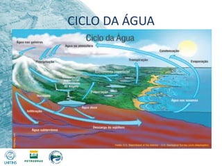 CICLO DA ÁGUA