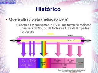 Histórico
● Que é ultravioleta (radiação UV)?
● Como a luz que vemos, o UV é uma forma de radiação
que vem do Sol, ou de fontes de luz e de lâmpadas
especiais
 