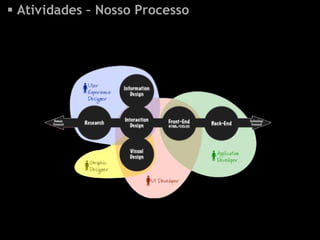  Atividades – Nosso Processo
 