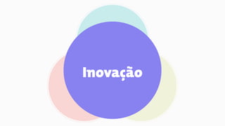 Necessidade
(UX Design)
Viabilidade
(Negócio)
Possibilidade
(Tecnologia)
Inovação
 