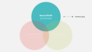 Necessidade
(UX Design)
Viabilidade
(Negócio)
Possibilidade
(Tecnologia)
Comece aqui.
 