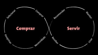 Comprar Servir
Necessidade
Pesquisar
Selecionar
Com
prar
Receber
Usar
M
anter
Recom
endar
 