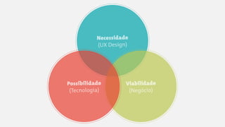 Necessidade
(UX Design)
Viabilidade
(Negócio)
Possibilidade
(Tecnologia)
 