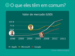 O que eles têm em comum?
Valor de mercado (USD)

Apple

Microsoft

Google
Fonte: WolframAlpha

 