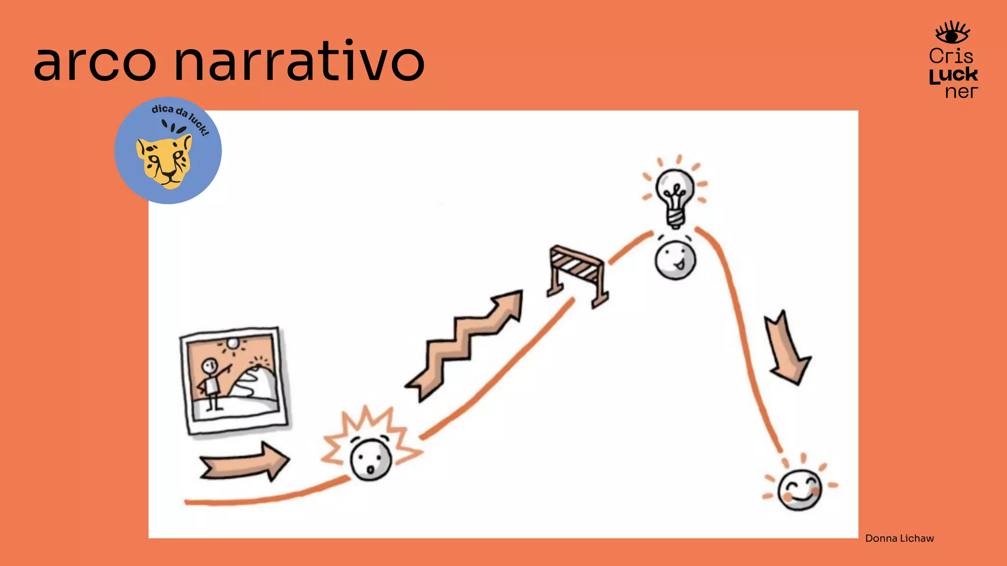 arco narrativo
Donna Lichaw
 