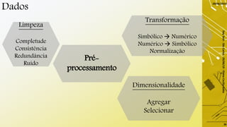 Dados
29/06/2019
DayTech-SãoCarlos-29/06/19-ElaineCecíliaGatto
36
Pré-
processamento
Limpeza
Completude
Consistência
Redundância
Ruído
Transformação
Simbólico  Numérico
Numérico  Simbólico
Normalização
Dimensionalidade
Agregar
Selecionar
 