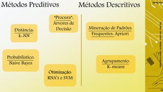 Métodos Preditivos
29/06/2019
DayTech-SãoCarlos-29/06/19-ElaineCecíliaGatto
38
Distância:
k-NN
Otimização:
RNA’s e SVM
Probabilístico:
Naive Bayes
“Procura”:
Árvores de
Decisão Mineração de Padrões
Frequentes: Apriori
Agrupamento:
K-means
Métodos Descritivos
 