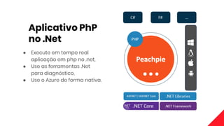 Aplicativo PhP
no .Net
● Execute em tempo real
aplicação em php no .net,
● Use as ferramentas .Net
para diagnóstico,
● Use o Azure de forma nativa.
 
